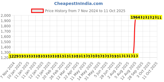 moglix.com Aquasol 0.04-0.8mg/l as NO2 Nitrate Test Kit for Labs &a; Industrial Use, AE 217 aquasol Price History Graph from 7 Nov 2024 to 9 Oct 2025