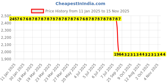 moglix.com Aquasol 0.04-0.8mg/l as NO2 Nitrate Test Kit for Labs &a; Industrial Use, AE 217 (Pack of 2) aquasol Price History Graph from 11 Jan 2025 to 15 Nov 2025