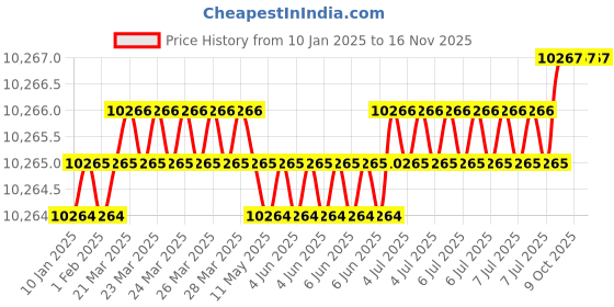 moglix.com Aquasol 0.04-0.8mg/l as NO2 Nitrate Test Kit for Labs &a; Industrial Use, AE 217 (Pack of 5) aquasol Price History Graph from 10 Jan 2025 to 15 Nov 2025