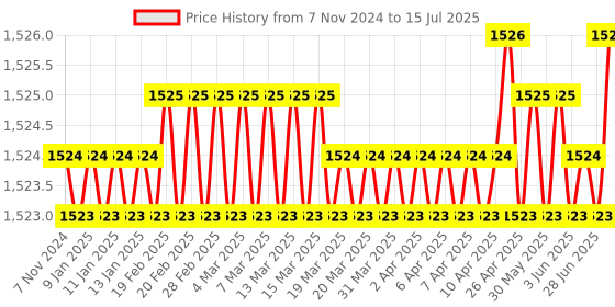moglix.com Aquasol 0.05, 0.1, 0.2, 0.4, 0.8, 1.5, 3.0 &a; 5.0mg/l as SiO2 Medium Level Silica Test Kit for Labs &a; Industrial Use, AE 322 aquasol Price History Graph from 7 Nov 2024 to 15 Jul 2025