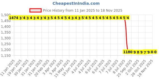 moglix.com Aquasol 0.25-5ppm Ozone Test Kit for Labs &a; Industrial Use, AEOZ3H (Pack of 2) aquasol Price History Graph from 11 Jan 2025 to 16 Nov 2025