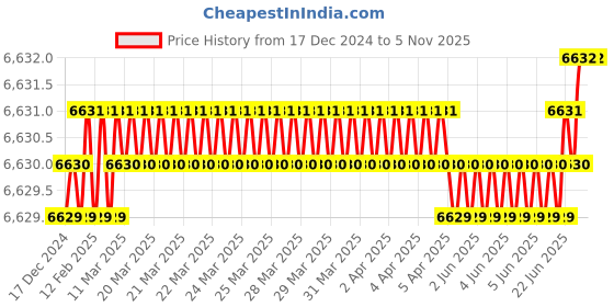 moglix.com Aquasol 0.25-5ppm Ozone Test Kit for Labs &a; Industrial Use, AEOZ3H (Pack of 5) aquasol Price History Graph from 17 Dec 2024 to 5 Nov 2025