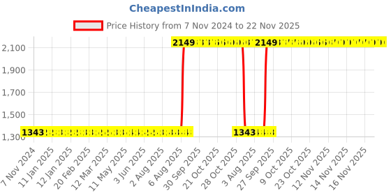moglix.com Aquasol 0.5, 1.0, 2.5, 5, 7.5, 10, 20, 30, 40 &a; 50mg/l as No3 Nitrate Test Kit for Labs &a; Industrial Use, AE 308 aquasol Price History Graph from 7 Nov 2024 to 21 Nov 2025