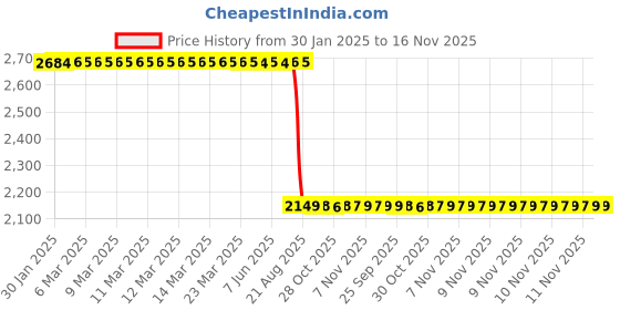 moglix.com Aquasol 0.5, 1.0, 2.5, 5, 7.5, 10, 20, 30, 40 &a; 50mg/l as No3 Nitrate Test Kit for Labs &a; Industrial Use, AE 308 (Pack of 2) aquasol Price History Graph from 30 Jan 2025 to 15 Nov 2025