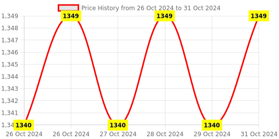 moglix.com Aquasol 0.5-8.0mg/l as O2 Dissolved Oxygen Test Kit for Labs &a; Industrial Use, AE DO8 aquasol Price History Graph from 26 Oct 2024 to 31 Oct 2024