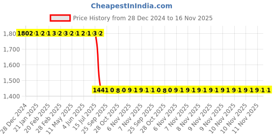 moglix.com Aquasol 1-20 &a; 5-100mg/l as CaCO3 Total Hardness Test Kit for Labs &a; Industrial Use, AE 531 (Pack of 2) aquasol Price History Graph from 28 Dec 2024 to 15 Nov 2025