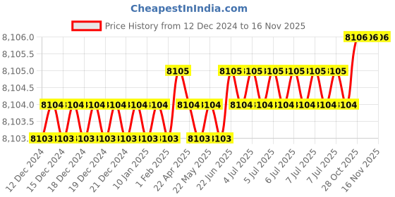 moglix.com Aquasol 1-20 &a; 5-100mg/l as CaCO3 Total Hardness Test Kit for Labs &a; Industrial Use, AE 531 (Pack of 5) aquasol Price History Graph from 12 Dec 2024 to 16 Nov 2025