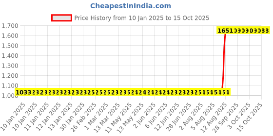 moglix.com Aquasol 1-20mg/l as Amine Test Kit for Labs &a; Industrial Use, AE 412 aquasol Price History Graph from 10 Jan 2025 to 14 Oct 2025