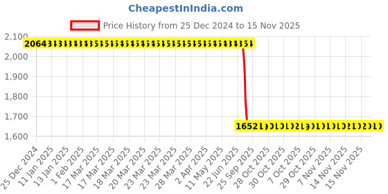 moglix.com Aquasol 1-20mg/l as Amine Test Kit for Labs &a; Industrial Use, AE 412 (Pack of 2) aquasol Price History Graph from 25 Dec 2024 to 15 Nov 2025