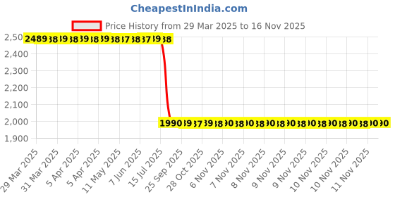 moglix.com Aquasol 1-2.0mg/l as Bromine Test Kit for Labs &a; Industrial Use, AE 404 (Pack of 2) aquasol Price History Graph from 29 Mar 2025 to 15 Nov 2025