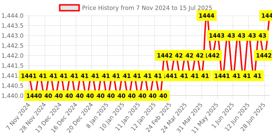 moglix.com Aquasol 1-20mg/l as Chloride Test Kit for Labs &a; Industrial Use, AE213SPL aquasol Price History Graph from 7 Nov 2024 to 15 Jul 2025