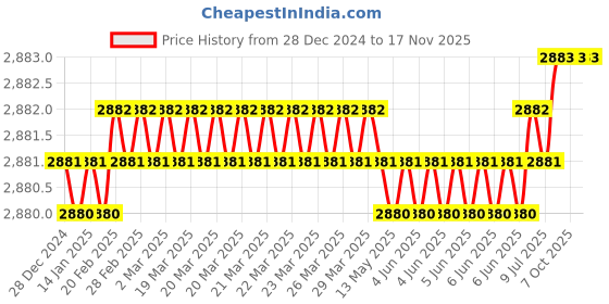 moglix.com Aquasol 1-20mg/l as Chloride Test Kit for Labs &a; Industrial Use, AE213SPL (Pack of 2) aquasol Price History Graph from 28 Dec 2024 to 16 Nov 2025