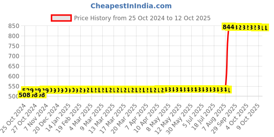 moglix.com Aquasol 1, 5, 10, 20 &a; 25 NTU Turbidity Test Kit for Labs &a; Industrial Use, AE 300 aquasol Price History Graph from 25 Oct 2024 to 12 Oct 2025