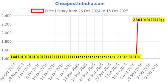 moglix.com Aquasol 10-200 &a; 50-1000mg/l as Chloride Test Kit for Labs &a; Industrial Use, AE 203 aquasol Price History Graph from 26 Oct 2024 to 14 Oct 2025