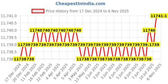moglix.com Aquasol 10-200 &a; 50-1000mg/l as Sulphate Test Kit for Labs &a; Industrial Use, AE 209 (Pack of 5) aquasol Price History Graph from 17 Dec 2024 to 6 Nov 2025