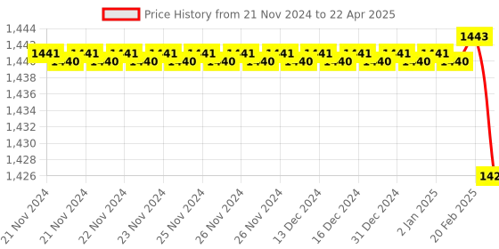 moglix.com Aquasol 2-40 &a; 5-100mg/l as Chloride Test Kit for Labs &a; Industrial Use, AE 213 aquasol Price History Graph from 21 Nov 2024 to 22 Apr 2025