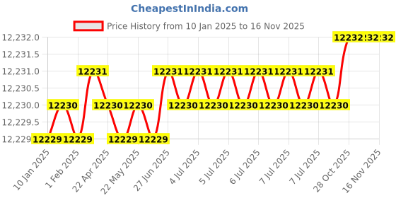 moglix.com Aquasol 2-40 &a; 5-100mg/l as Chloride Test Kit for Labs &a; Industrial Use, AE 213 (Pack of 5) aquasol Price History Graph from 10 Jan 2025 to 15 Nov 2025