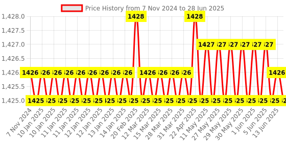 moglix.com Aquasol 2-40 &a; 5-100mg/l as HEDP Phosphonate Sequestrant Test Kit for Labs &a; Industrial Use, AE 411 aquasol Price History Graph from 7 Nov 2024 to 28 Jun 2025