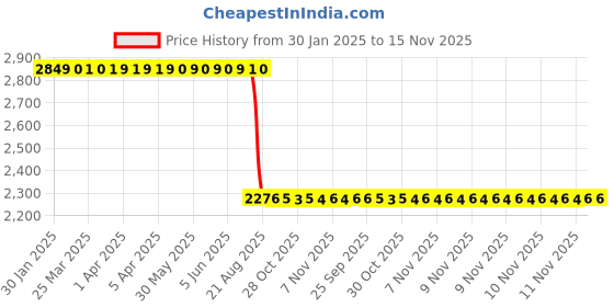 moglix.com Aquasol 2-40 &a; 5-100mg/l as HEDP Phosphonate Sequestrant Test Kit for Labs &a; Industrial Use, AE 411 (Pack of 2) aquasol Price History Graph from 30 Jan 2025 to 15 Nov 2025