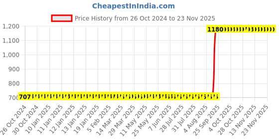moglix.com Aquasol 4-10pH Test Kit for Labs &a; Industrial Use, AE 306 aquasol Price History Graph from 26 Oct 2024 to 22 Nov 2025