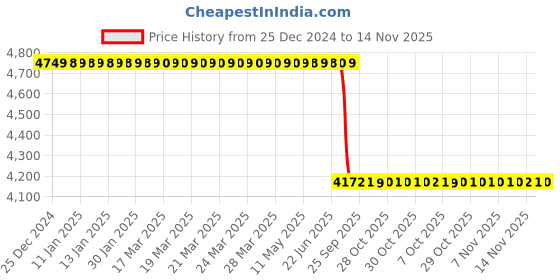 moglix.com Aquasol 5, 10, 20, 30, 40 &a; 50mg/l as MoO4 Molybdate Test Kit for Labs &a; Industrial Use, AE 309 (Pack of 2) aquasol Price History Graph from 25 Dec 2024 to 14 Nov 2025
