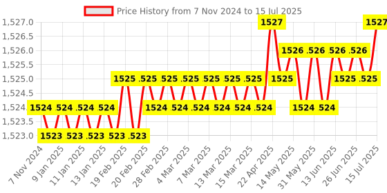 moglix.com Aquasol 5, 10, 20, 40, 60 &a; 80mg/l as SiO2 Test Kit for Labs &a; Industrial Use, AE 302 aquasol Price History Graph from 7 Nov 2024 to 15 Jul 2025