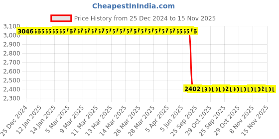 moglix.com Aquasol 5, 10, 20, 40, 60 &a; 80mg/l as SiO2 Test Kit for Labs &a; Industrial Use, AE 302 (Pack of 2) aquasol Price History Graph from 25 Dec 2024 to 14 Nov 2025