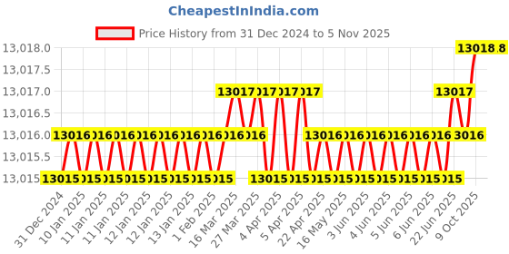 moglix.com Aquasol 5, 10, 20, 40, 60 &a; 80mg/l as SiO2 Test Kit for Labs &a; Industrial Use, AE 302 (Pack of 5) aquasol Price History Graph from 31 Dec 2024 to 4 Nov 2025