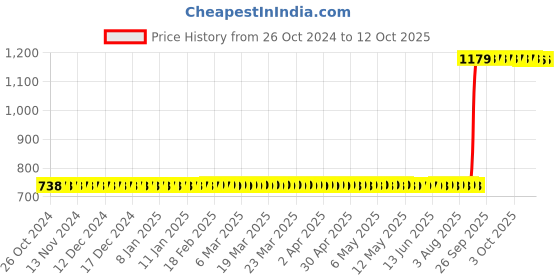 moglix.com Aquasol 5-100 &a; 25-500mg/l as CaCO3 Total Hardness Test Kit for Labs &a; Industrial Use, AE 221 aquasol Price History Graph from 26 Oct 2024 to 11 Oct 2025