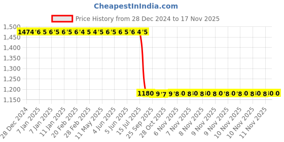 moglix.com Aquasol 5-100 &a; 25-500mg/l as CaCO3 Total Hardness Test Kit for Labs &a; Industrial Use, AE 221 (Pack of 2) aquasol Price History Graph from 28 Dec 2024 to 15 Nov 2025