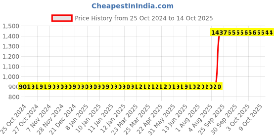 moglix.com Aquasol 5-100 &a; 25-500mg/l as CaCO3 Total Hardness Test Kit for Labs &a; Industrial Use, AE 521 aquasol Price History Graph from 25 Oct 2024 to 14 Oct 2025