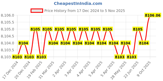 moglix.com Aquasol 5-100 &a; 25-500mg/l as CaCO3 Total Hardness Test Kit for Labs &a; Industrial Use, AE 521 (Pack of 5) aquasol Price History Graph from 17 Dec 2024 to 5 Nov 2025