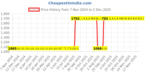 moglix.com Aquasol 5-100 &a; 25-500mg/l as Chromate Test Kit for Labs &a; Industrial Use, AE 208 aquasol Price History Graph from 7 Nov 2024 to 2 Dec 2025