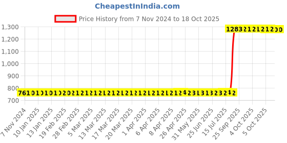 moglix.com Aquasol 5-100 &a; 25-500mg/l as Tannin Test Kit for Labs &a; Industrial Use, AE 2 TN aquasol Price History Graph from 7 Nov 2024 to 18 Oct 2025