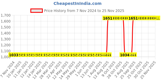 moglix.com Aquasol 5-100 &a; 50-1000mg/l as Amine Test Kit for Labs &a; Industrial Use, AE 402 aquasol Price History Graph from 7 Nov 2024 to 24 Nov 2025
