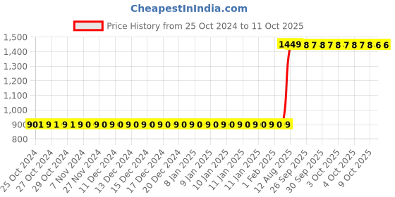 moglix.com Aquasol 50-1000mg/l as CaCO3 Total Hardness Test Kit for Labs &a; Industrial Use, AE 541 aquasol Price History Graph from 25 Oct 2024 to 10 Oct 2025