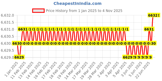 moglix.com Aquasol 50-1000mg/l as CaCO4 Total Hardness Test Kit for Labs &a; Industrial Use, AE 241 (Pack of 5) aquasol Price History Graph from 1 Jan 2025 to 4 Nov 2025