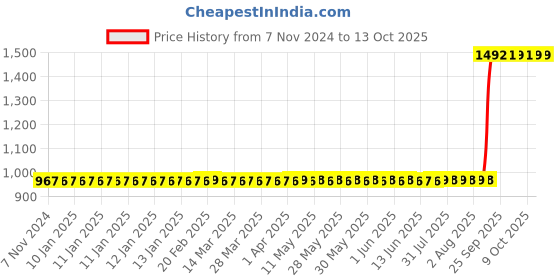 moglix.com Aquasol 500ml ORP Solution for Labs &a; Industrial Use, AMB5ORP aquasol Price History Graph from 7 Nov 2024 to 12 Oct 2025