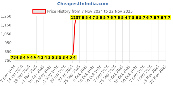 moglix.com Aquasol 6-9pH Aquaculture Fresh Water Test Kit for Labs &a; Industrial Use, AE 316 aquasol Price History Graph from 7 Nov 2024 to 21 Nov 2025
