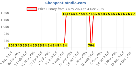 moglix.com Aquasol 7.4-9pH Aquaculture Salt Water Test Kit for Labs &a; Industrial Use, AE 326 aquasol Price History Graph from 7 Nov 2024 to 4 Dec 2025