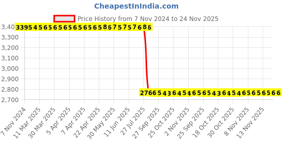 moglix.com Aquasol Aquaculture Sea Water Test Kit for Labs &a; Industrial Use, AE 108S aquasol Price History Graph from 7 Nov 2024 to 23 Nov 2025