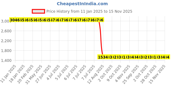moglix.com Aquasol Bactaslyde Algae Test Kit with Refill Packs for Labs &a; Industrial Use, BS125R (Pack of 2) aquasol Price History Graph from 11 Jan 2025 to 15 Nov 2025