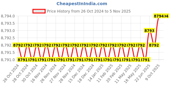 moglix.com Aquasol Bactaslyde Algae Test Kit with Refill Packs for Labs &a; Industrial Use, BS125R (Pack of 5) aquasol Price History Graph from 26 Oct 2024 to 4 Nov 2025