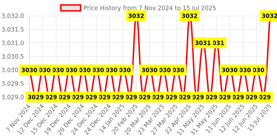 moglix.com Aquasol Bactaslyde Energy Source Algae Test Kit for Labs &a; Industrial Use, BS125 aquasol Price History Graph from 7 Nov 2024 to 15 Jul 2025