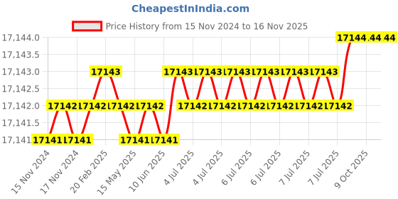 moglix.com Aquasol Bactaslyde Energy Source Algae Test Kit for Labs &a; Industrial Use, BS125 (Pack of 5) aquasol Price History Graph from 15 Nov 2024 to 16 Nov 2025
