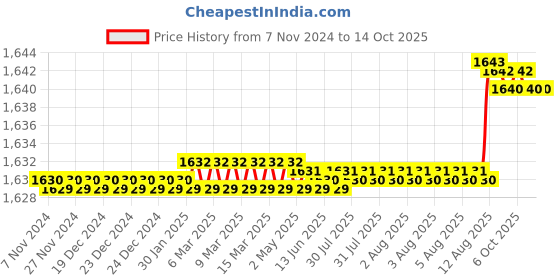 moglix.com Aquasol Bactaslyde Salmonella Species Test Kit for Labs &a; Industrial Use, BSPP2 aquasol Price History Graph from 7 Nov 2024 to 14 Oct 2025