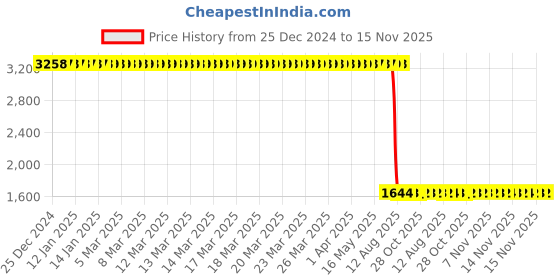moglix.com Aquasol Bactaslyde Salmonella Species Test Kit for Labs &a; Industrial Use, BSPP2 (Pack of 2) aquasol Price History Graph from 25 Dec 2024 to 15 Nov 2025