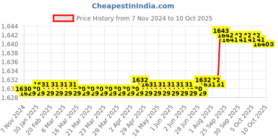 moglix.com Aquasol Bactaslyde Staphylococcus Aureus Species Test Kit for Labs &a; Industrial Use, BSPP3 aquasol Price History Graph from 7 Nov 2024 to 6 Oct 2025