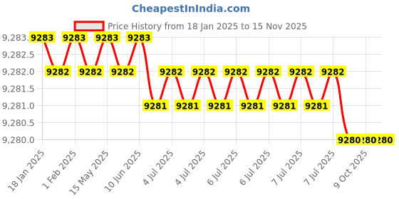 moglix.com Aquasol Bactaslyde Sulphate Reducing Bacteria Test Kit for Labs &a; Industrial Use, BS115 (Pack of 5) aquasol Price History Graph from 18 Jan 2025 to 15 Nov 2025