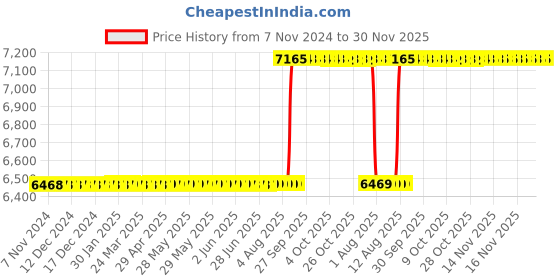 moglix.com Aquasol Boiler Water Combination Test Kit for Labs &a; Industrial Use, AE 102 aquasol Price History Graph from 7 Nov 2024 to 29 Nov 2025